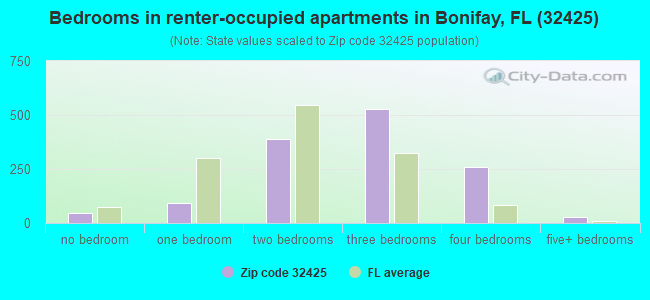 Bedrooms in renter-occupied apartments in Bonifay, FL (32425) 