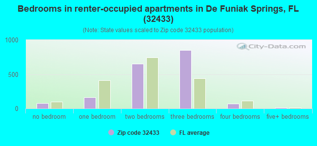 Bedrooms in renter-occupied apartments in De Funiak Springs, FL (32433) 