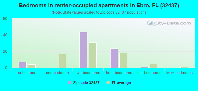 Bedrooms in renter-occupied apartments in Ebro, FL (32437) 