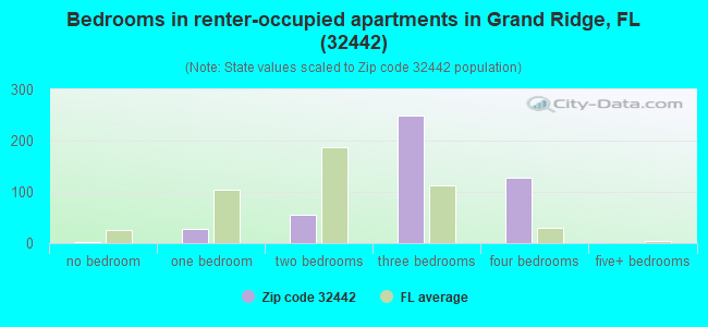 Bedrooms in renter-occupied apartments in Grand Ridge, FL (32442) 