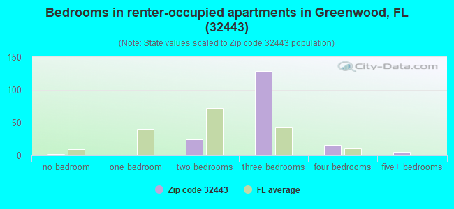 Bedrooms in renter-occupied apartments in Greenwood, FL (32443) 