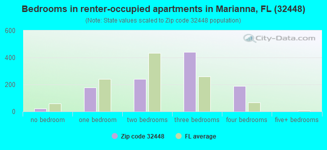 Bedrooms in renter-occupied apartments in Marianna, FL (32448) 