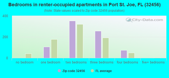 Bedrooms in renter-occupied apartments in Port St. Joe, FL (32456) 