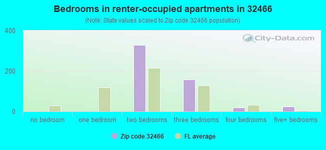 Bedrooms in renter-occupied apartments in 32466 