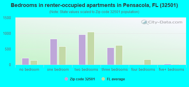 Bedrooms in renter-occupied apartments in Pensacola, FL (32501) 