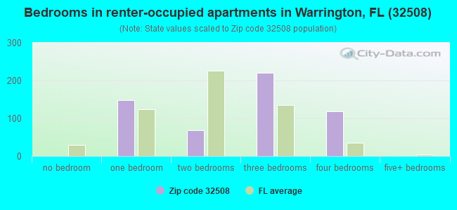 Bedrooms in renter-occupied apartments in Warrington, FL (32508) 