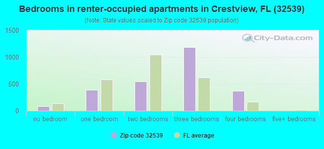 Bedrooms in renter-occupied apartments in Crestview, FL (32539) 
