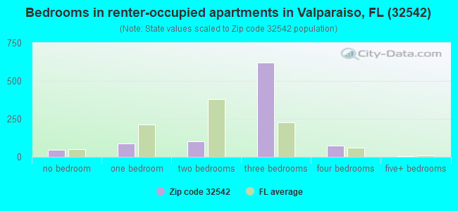 Bedrooms in renter-occupied apartments in Valparaiso, FL (32542) 