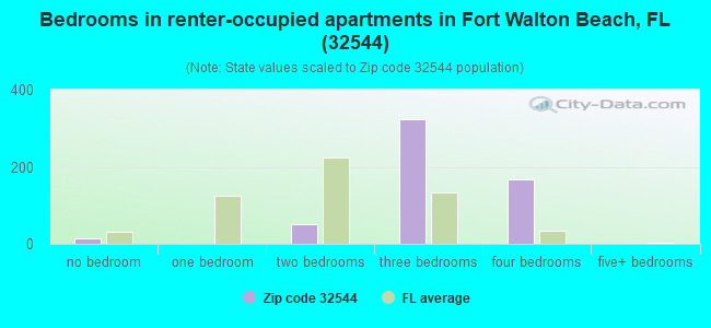 Bedrooms in renter-occupied apartments in Fort Walton Beach, FL (32544) 
