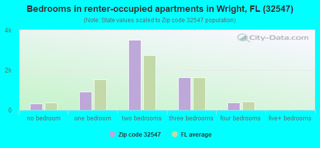 Bedrooms in renter-occupied apartments in Wright, FL (32547) 
