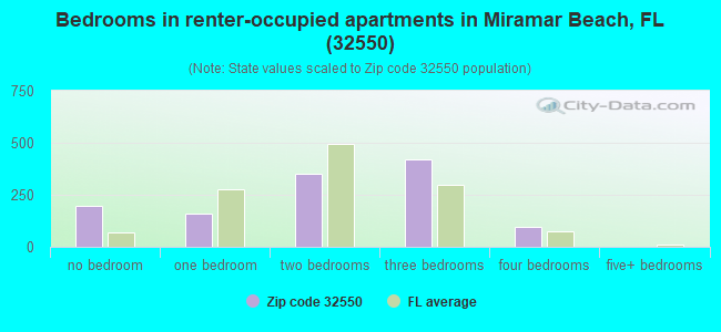 Bedrooms in renter-occupied apartments in Miramar Beach, FL (32550) 
