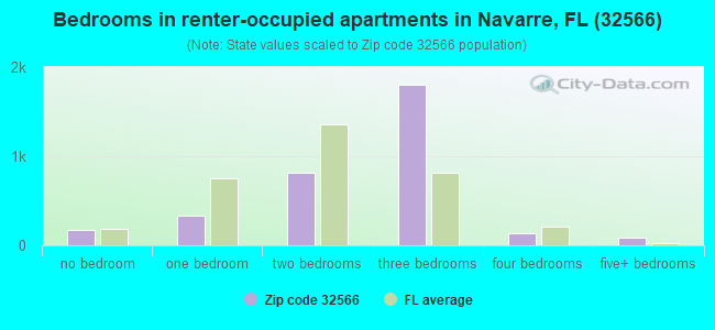 Bedrooms in renter-occupied apartments in Navarre, FL (32566) 
