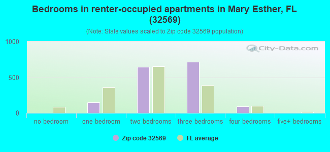 Bedrooms in renter-occupied apartments in Mary Esther, FL (32569) 