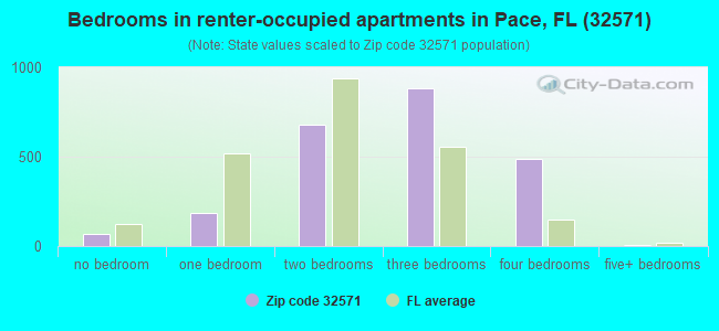 Bedrooms in renter-occupied apartments in Pace, FL (32571) 