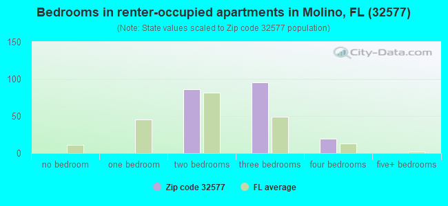 Bedrooms in renter-occupied apartments in Molino, FL (32577) 