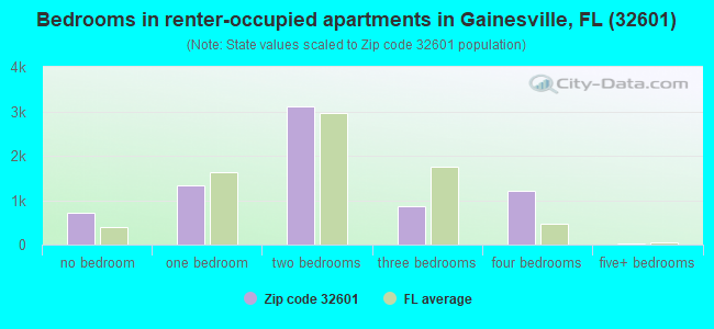 Bedrooms in renter-occupied apartments in Gainesville, FL (32601) 