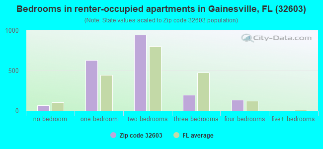 Bedrooms in renter-occupied apartments in Gainesville, FL (32603) 