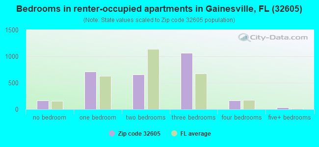 Bedrooms in renter-occupied apartments in Gainesville, FL (32605) 
