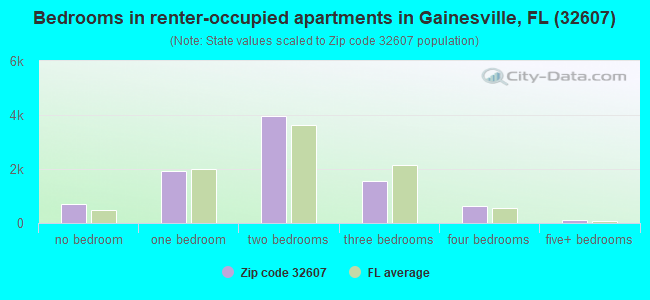 Bedrooms in renter-occupied apartments in Gainesville, FL (32607) 