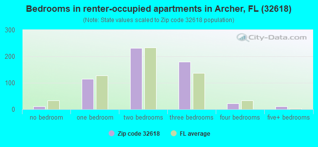 Bedrooms in renter-occupied apartments in Archer, FL (32618) 