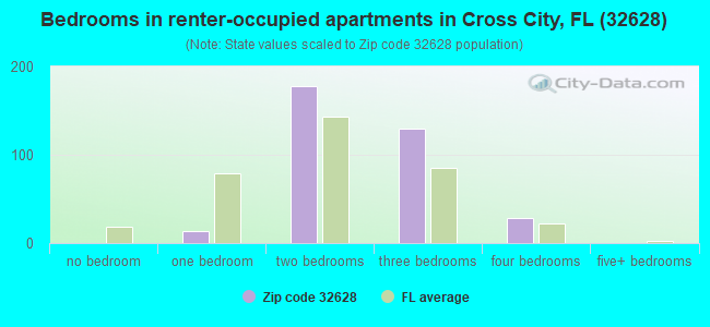 Bedrooms in renter-occupied apartments in Cross City, FL (32628) 