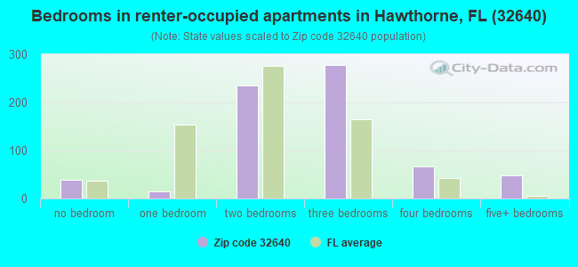 Bedrooms in renter-occupied apartments in Hawthorne, FL (32640) 