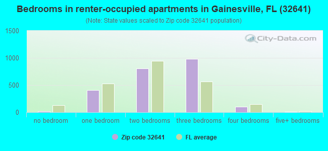 Bedrooms in renter-occupied apartments in Gainesville, FL (32641) 