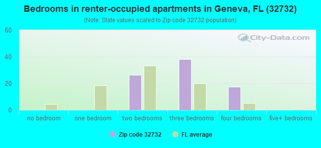 Bedrooms in renter-occupied apartments in Geneva, FL (32732) 