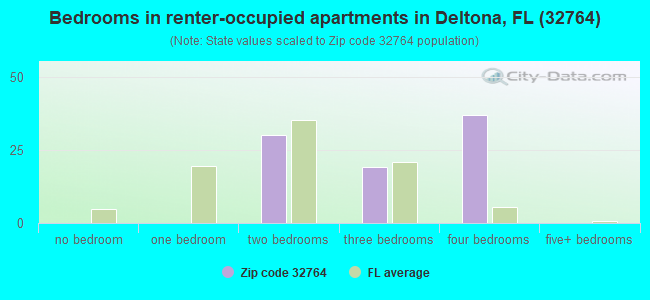 Bedrooms in renter-occupied apartments in Deltona, FL (32764) 