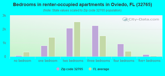 Bedrooms in renter-occupied apartments in Oviedo, FL (32765) 