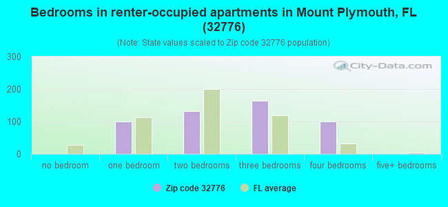 Bedrooms in renter-occupied apartments in Mount Plymouth, FL (32776) 