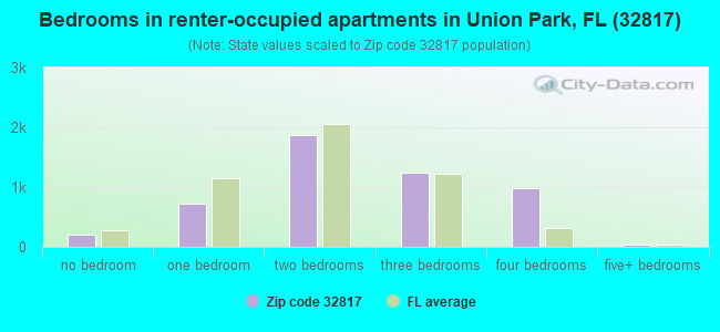 Bedrooms in renter-occupied apartments in Union Park, FL (32817) 