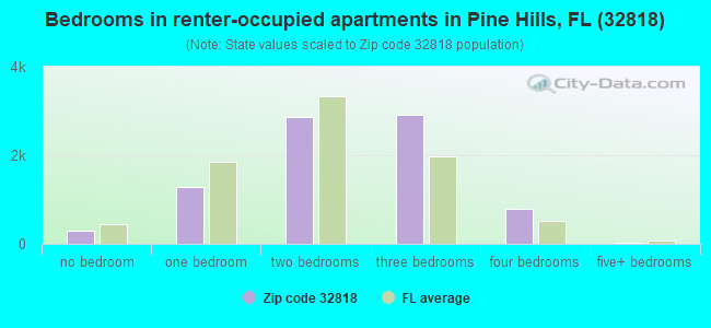 Bedrooms in renter-occupied apartments in Pine Hills, FL (32818) 