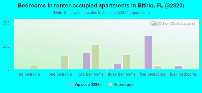 Bedrooms in renter-occupied apartments in Bithlo, FL (32820) 