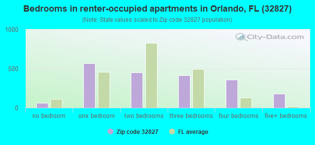 Bedrooms in renter-occupied apartments in Orlando, FL (32827) 