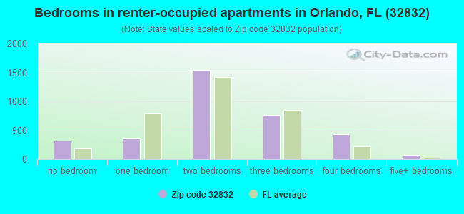 Bedrooms in renter-occupied apartments in Orlando, FL (32832) 