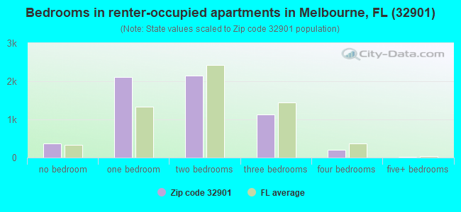 Bedrooms in renter-occupied apartments in Melbourne, FL (32901) 