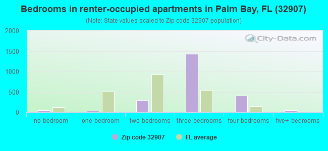 Bedrooms in renter-occupied apartments in Palm Bay, FL (32907) 