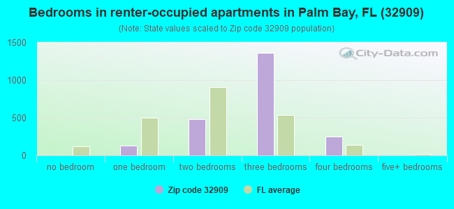 Bedrooms in renter-occupied apartments in Palm Bay, FL (32909) 