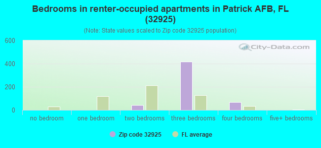 Bedrooms in renter-occupied apartments in Patrick AFB, FL (32925) 