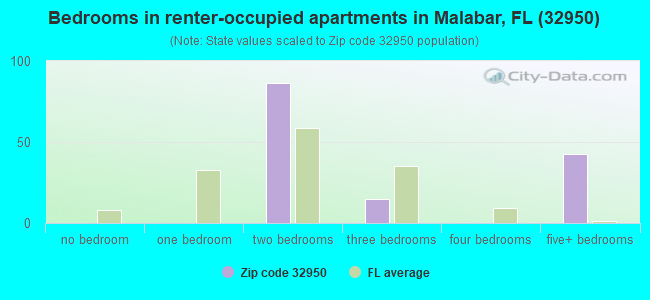 Bedrooms in renter-occupied apartments in Malabar, FL (32950) 