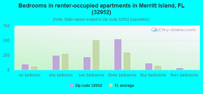 Bedrooms in renter-occupied apartments in Merritt Island, FL (32952) 