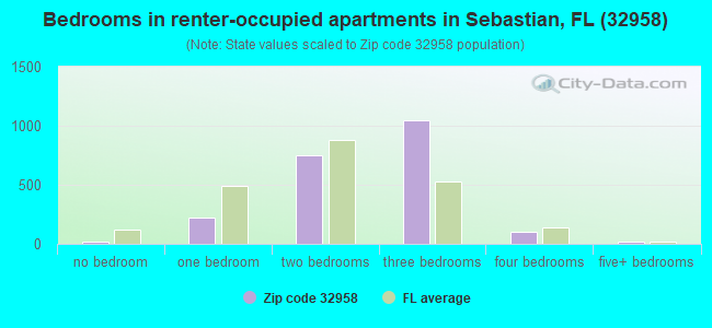 Bedrooms in renter-occupied apartments in Sebastian, FL (32958) 