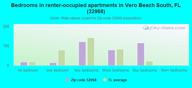 Bedrooms in renter-occupied apartments in Vero Beach South, FL (32968) 