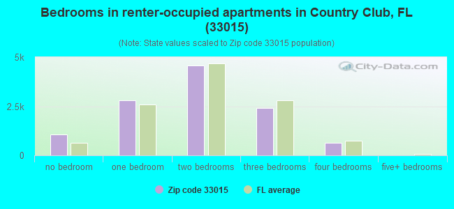 Bedrooms in renter-occupied apartments in Country Club, FL (33015) 