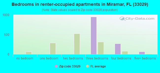 Bedrooms in renter-occupied apartments in Miramar, FL (33029) 