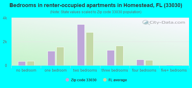 Bedrooms in renter-occupied apartments in Homestead, FL (33030) 