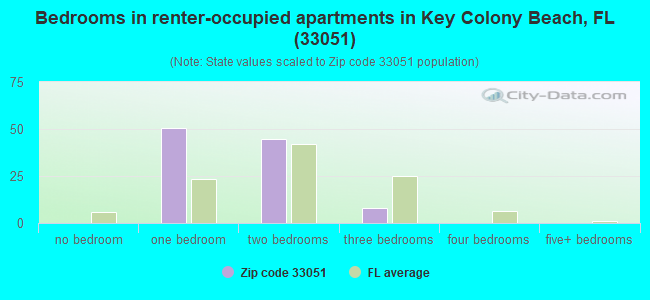 Bedrooms in renter-occupied apartments in Key Colony Beach, FL (33051) 