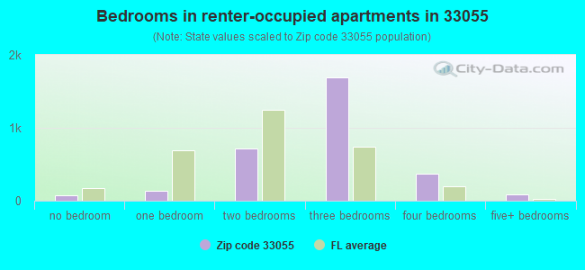 Bedrooms in renter-occupied apartments in 33055 