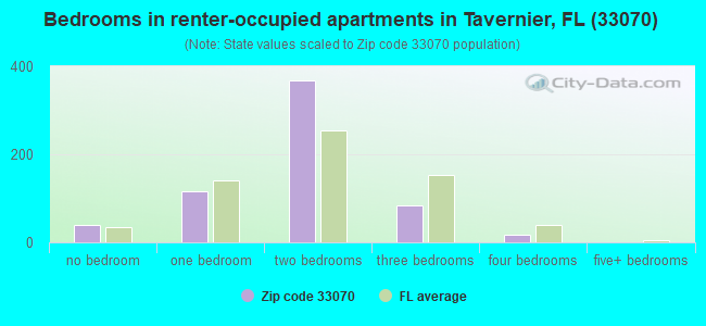 Bedrooms in renter-occupied apartments in Tavernier, FL (33070) 